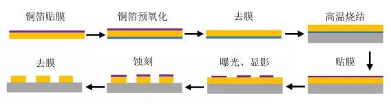 圖5 DBC技術工藝流程.jpg