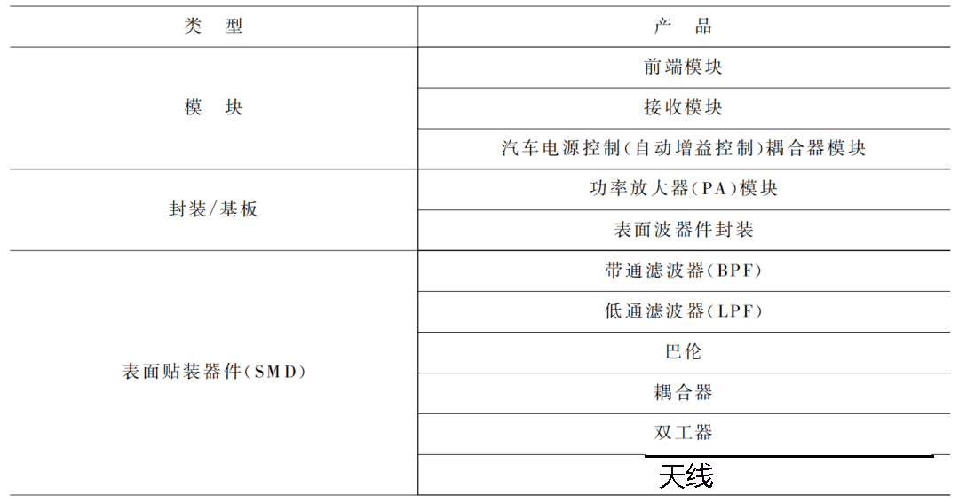 LTCC應(yīng)用產(chǎn)品分類