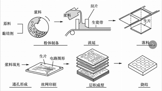 典型的多層陶瓷基板的制造過(guò)程.png