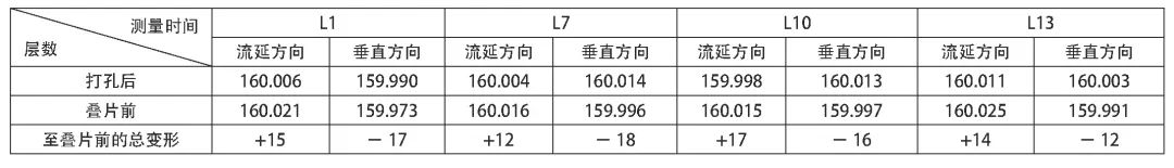 表5 無(wú)膜工藝LTCC生瓷形變統(tǒng)計(jì)表（單位：μm).jpg