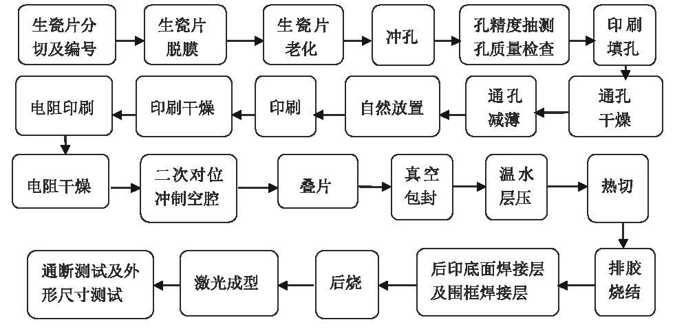 圖3 布版設(shè)計(jì)后整版LTCC的孔分布及金屬導(dǎo)線分布的對(duì)稱(chēng)性.jpg