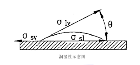 潤(rùn)濕性示意圖.png