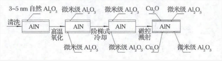 AIN基片表面高溫氧化生成Al2O3層工藝流程示意圖.png