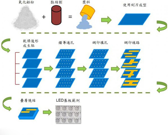 LTCC生產(chǎn)流程圖.jpg